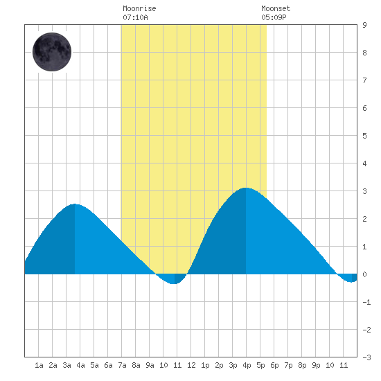 North Branch tide chart for Friday, February 9, 2024