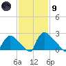 North Branch tide chart for Friday, February 9, 2024