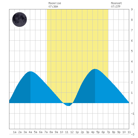 North Branch tide chart for Sunday, March 10, 2024