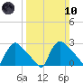 North Branch tide chart for Sunday, March 10, 2024