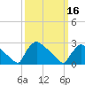 North Branch tide chart for Saturday, March 16, 2024