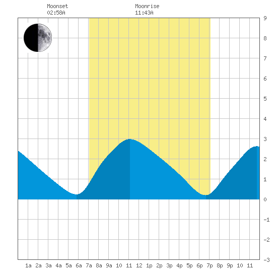 North Branch tide chart for Sunday, March 17, 2024
