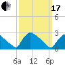 North Branch tide chart for Sunday, March 17, 2024