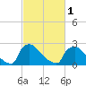 North Branch tide chart for Friday, March 1, 2024