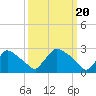 North Branch tide chart for Wednesday, March 20, 2024