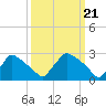 North Branch tide chart for Thursday, March 21, 2024