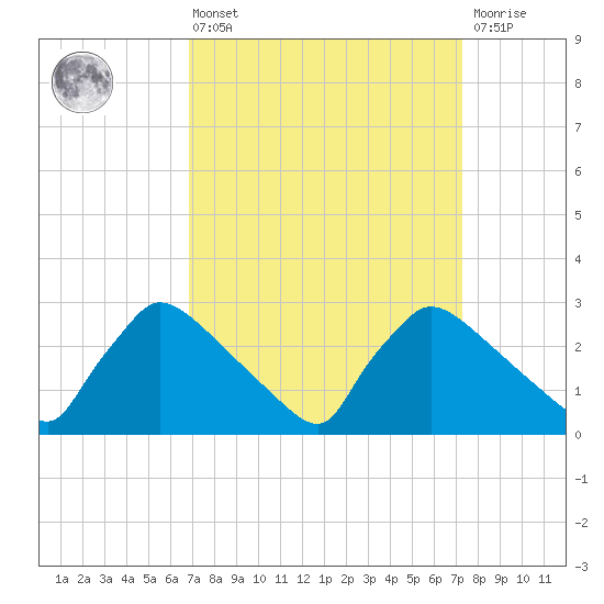 North Branch tide chart for Monday, March 25, 2024