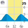 North Branch tide chart for Monday, March 25, 2024