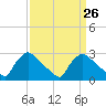 North Branch tide chart for Tuesday, March 26, 2024