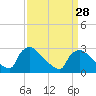 North Branch tide chart for Thursday, March 28, 2024