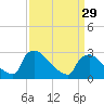 North Branch tide chart for Friday, March 29, 2024