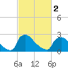 North Branch tide chart for Saturday, March 2, 2024