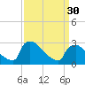 North Branch tide chart for Saturday, March 30, 2024