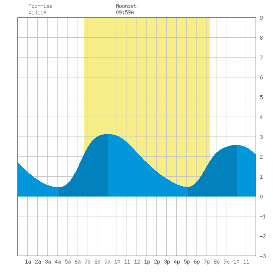 North Branch tide chart for Sunday, March 31, 2024