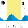North Branch tide chart for Sunday, March 3, 2024