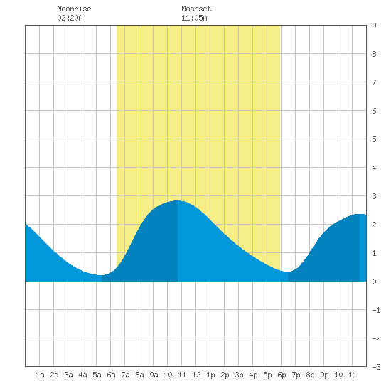 North Branch tide chart for Monday, March 4, 2024