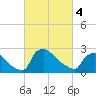 North Branch tide chart for Monday, March 4, 2024