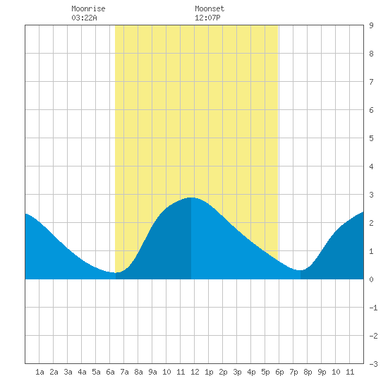 North Branch tide chart for Tuesday, March 5, 2024