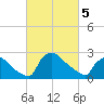 North Branch tide chart for Tuesday, March 5, 2024