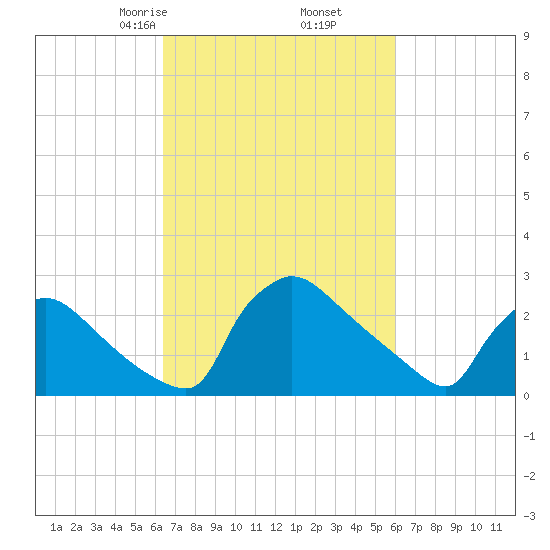 North Branch tide chart for Wednesday, March 6, 2024