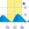 North Branch tide chart for Friday, March 8, 2024
