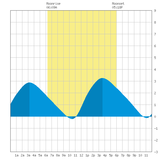 North Branch tide chart for Saturday, March 9, 2024