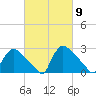 North Branch tide chart for Saturday, March 9, 2024