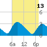 North Branch tide chart for Saturday, April 13, 2024