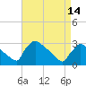 North Branch tide chart for Sunday, April 14, 2024
