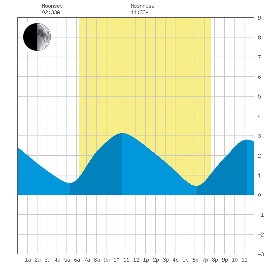 North Branch tide chart for Monday, April 15, 2024