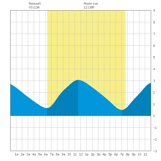 North Branch tide chart for Tuesday, April 16, 2024