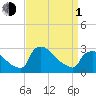 North Branch tide chart for Monday, April 1, 2024