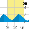 North Branch tide chart for Saturday, April 20, 2024