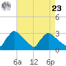 North Branch tide chart for Tuesday, April 23, 2024