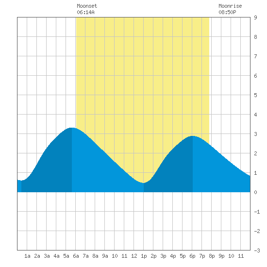 North Branch tide chart for Wednesday, April 24, 2024