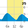 North Branch tide chart for Thursday, April 25, 2024
