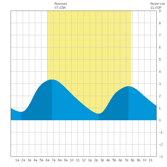 North Branch tide chart for Friday, April 26, 2024