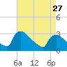 North Branch tide chart for Saturday, April 27, 2024