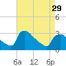 North Branch tide chart for Monday, April 29, 2024