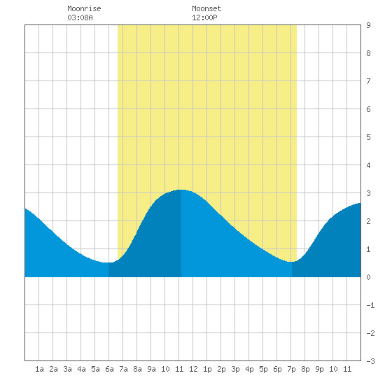 North Branch tide chart for Tuesday, April 2, 2024