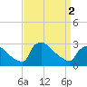 North Branch tide chart for Tuesday, April 2, 2024