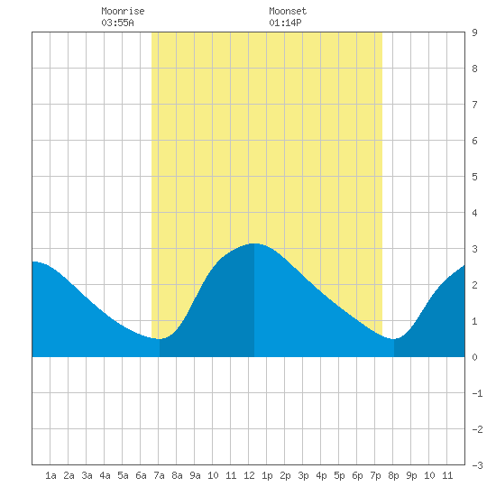 North Branch tide chart for Wednesday, April 3, 2024