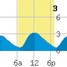 North Branch tide chart for Wednesday, April 3, 2024