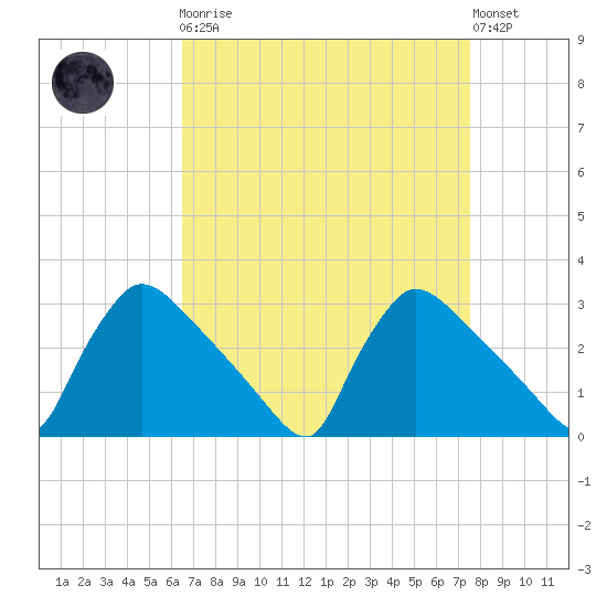 North Branch tide chart for Monday, April 8, 2024