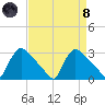 North Branch tide chart for Monday, April 8, 2024