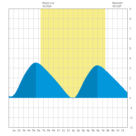North Branch tide chart for Tuesday, April 9, 2024