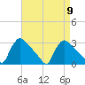 North Branch tide chart for Tuesday, April 9, 2024