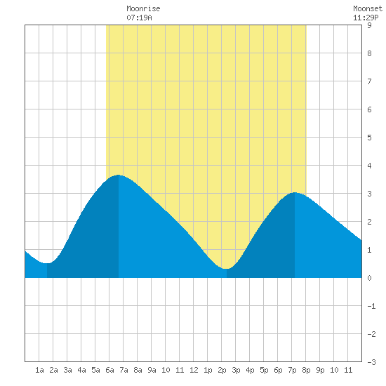 North Branch tide chart for Friday, May 10, 2024