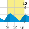 North Branch tide chart for Sunday, May 12, 2024