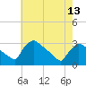 North Branch tide chart for Monday, May 13, 2024